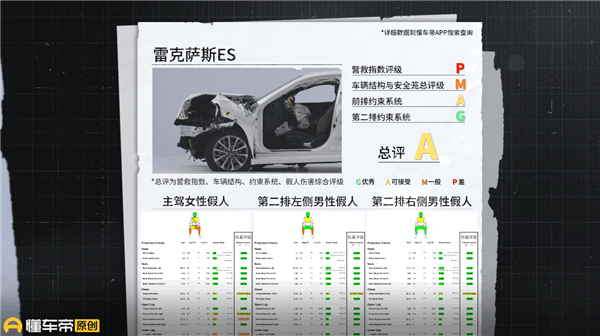 雷克萨斯ES 40%重叠正面碰撞:A柱焊点脱焊 汽油漏一地