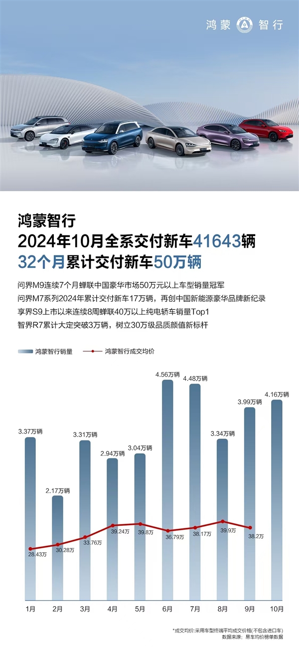 越贵卖得越好 鸿蒙智行10月交付4.1万辆:问界M9又是第一