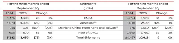 超豪华品牌法拉利Q3财报出炉:中国市场交付281台出现下滑