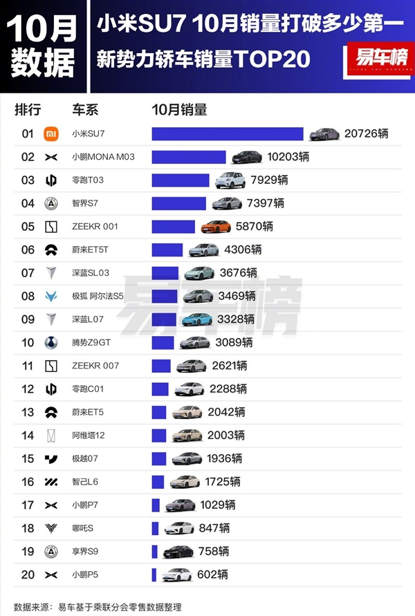 小米SU7杀疯了! 10月销量超越BBA、比亚迪 拿到三个第一