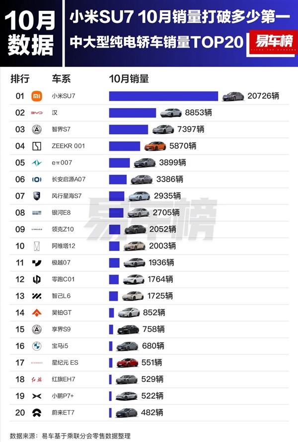 小米SU7杀疯了! 10月销量超越BBA、比亚迪 拿到三个第一