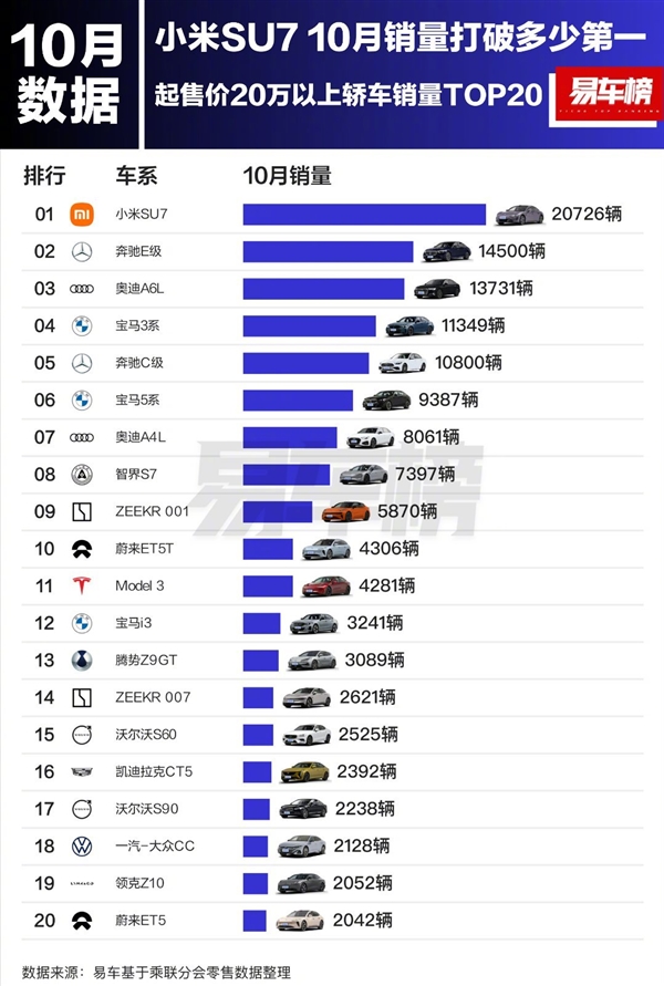 小米SU7杀疯了! 10月销量超越BBA、比亚迪 拿到三个第一
