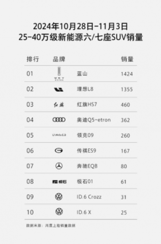 长城魏牌站起来了!魏牌蓝山周末大定1100+辆:单周销量超理想L8
