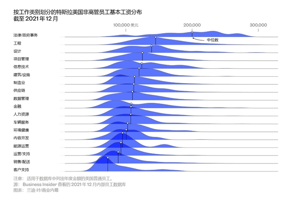 特斯拉近10万员工薪酬数据首度曝光:马斯克只用一招 靠低工资留住人才