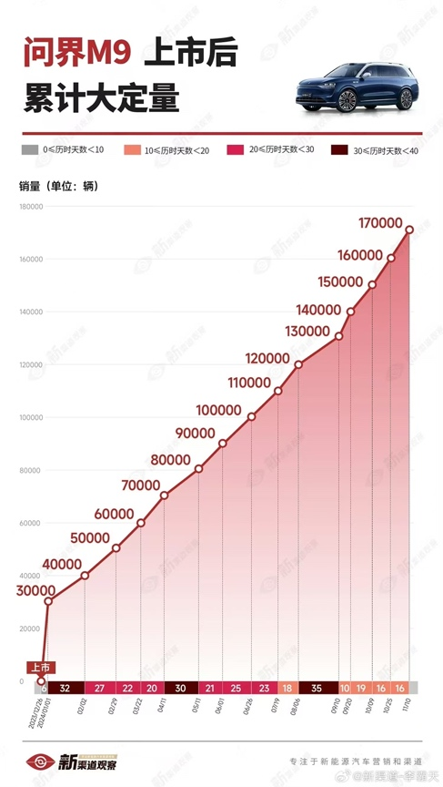 捅破国产豪车天花板!问界M9大定超17万辆:BBA不香了
