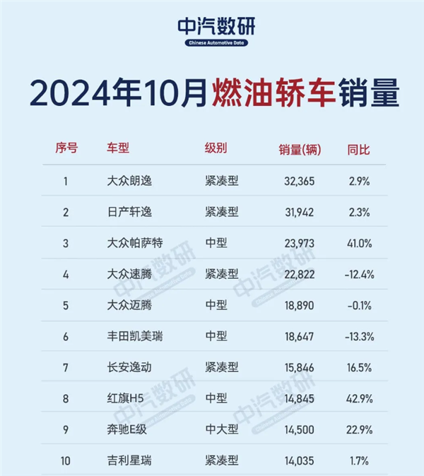 10月燃油轿车销量榜:大众是最大赢家 前五独占四席