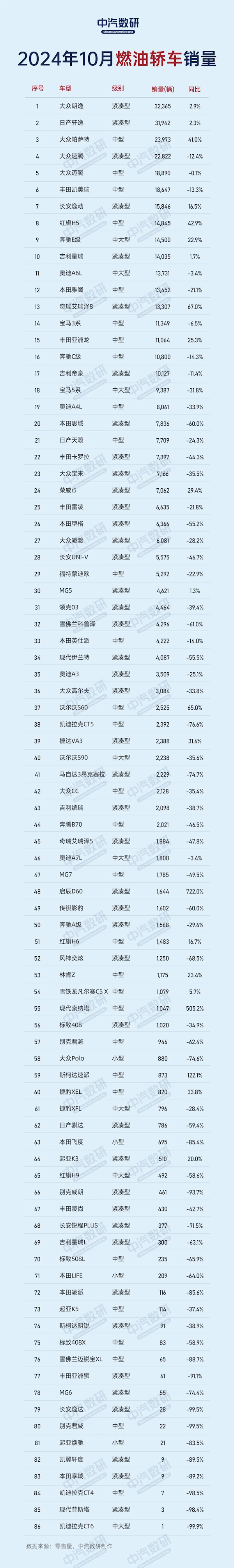 10月燃油轿车销量榜:大众是最大赢家 前五独占四席