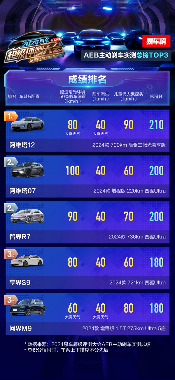 38款车AEB大横屏:华为系5兄弟霸榜 包揽前三名