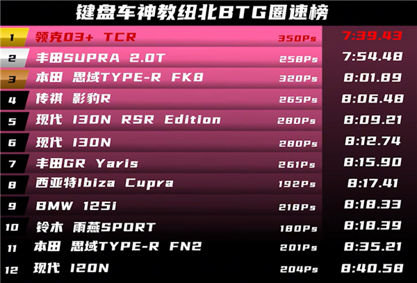 中国人开中国最强燃油车征战纽北:领克03+TCR CYAN成绩出炉