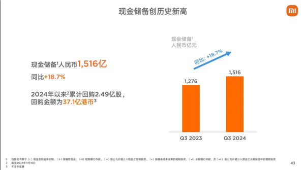 卖一辆亏3万的小米 手握1516亿现金!雷军:史上最强业绩