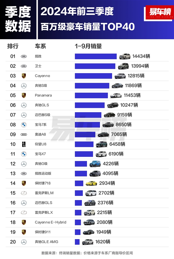 前三季度百万级豪车销量榜:仰望U8排名第十 成唯一上榜的国产车
