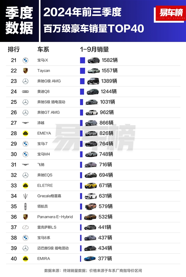 前三季度百万级豪车销量榜:仰望U8排名第十 成唯一上榜的国产车