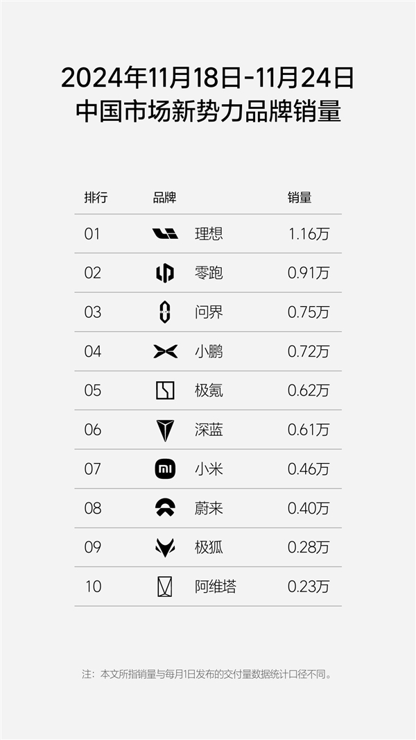 新势力周销量榜单更新:小鹏异军突起直逼问界