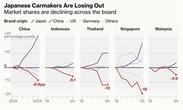 日本车企正被中国电车击败:中国、泰国、印尼多国日系车销量大跌