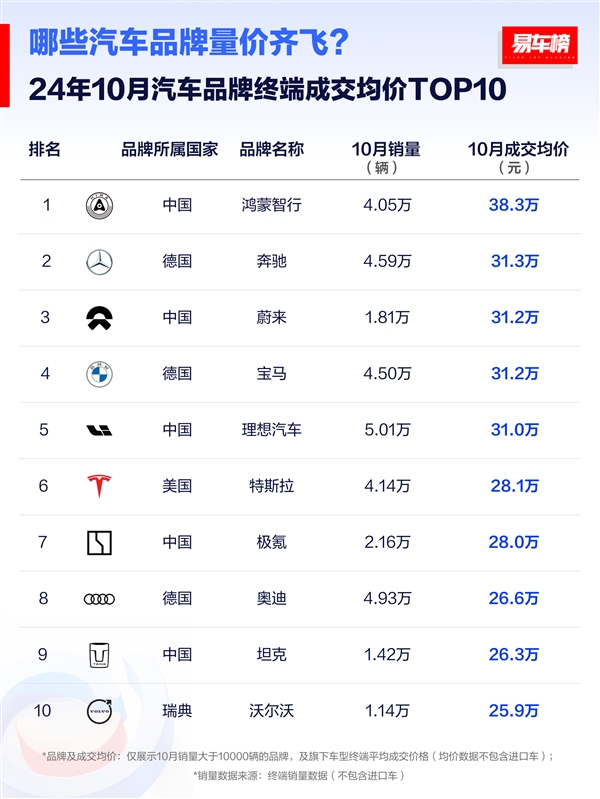 10月主流豪华车成交均价榜:鸿蒙智行第一 比奔驰贵了7万元