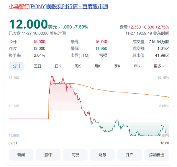 美股自动驾驶年度最大IPO!中国自动驾驶公司小马智行在美国成功上市