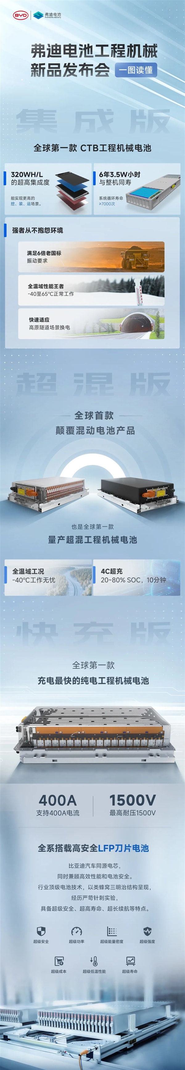 全面配“刀”硬刚宁德时代:比亚迪发布三款工程机械新品电池