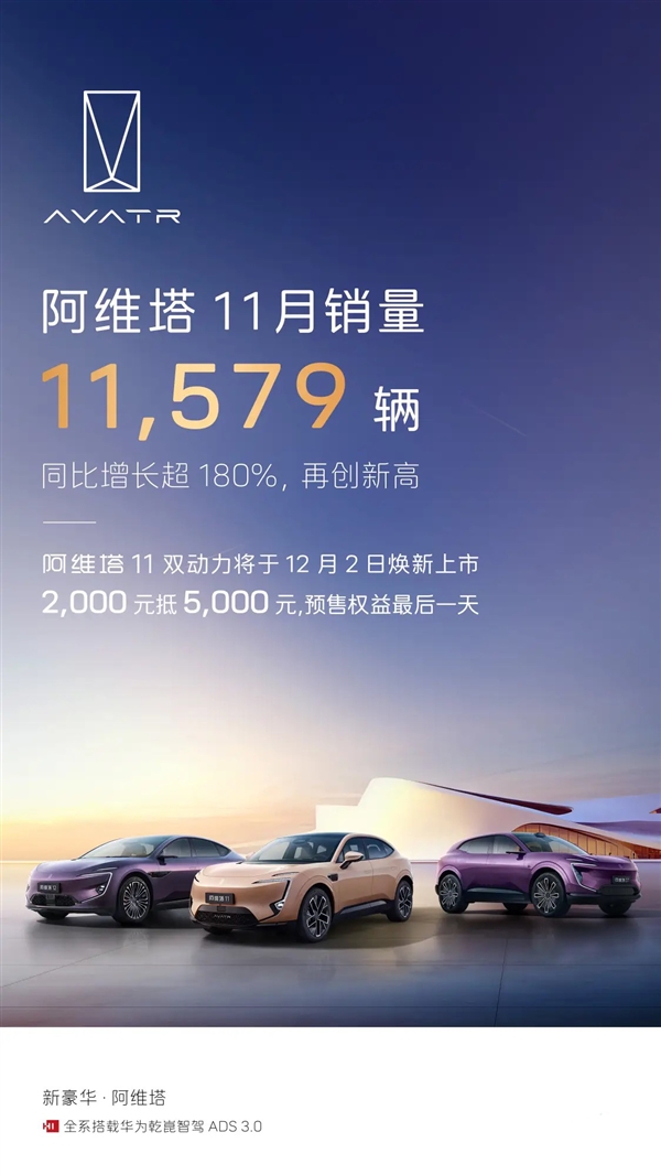 创史上新高!阿维塔11月销量11579辆:同比暴涨180%
