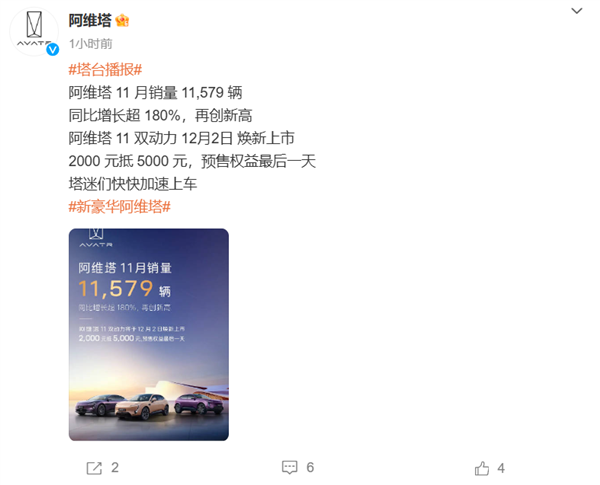 创史上新高!阿维塔11月销量11579辆:同比暴涨180%