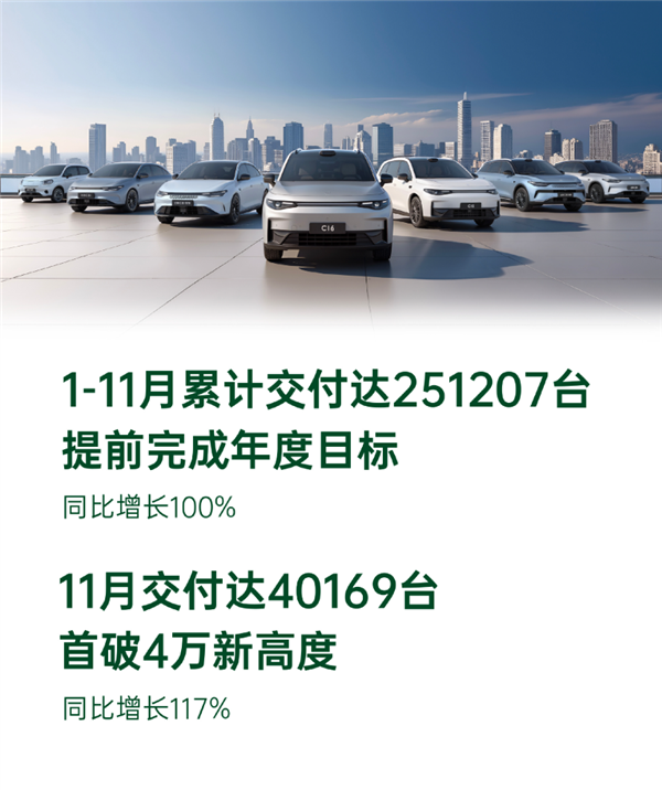 再创历史新高!零跑11月交付量首破4万台 达40169台