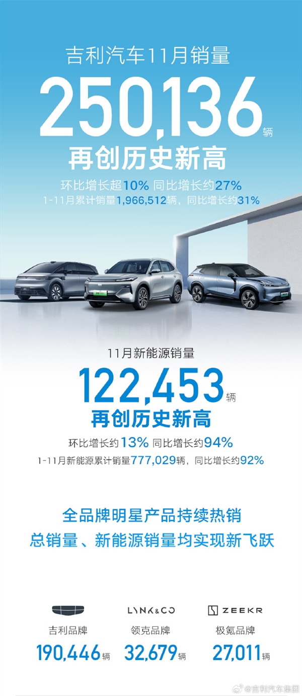 吉利汽车11月销量破25万辆:极氪、银河都翻倍了