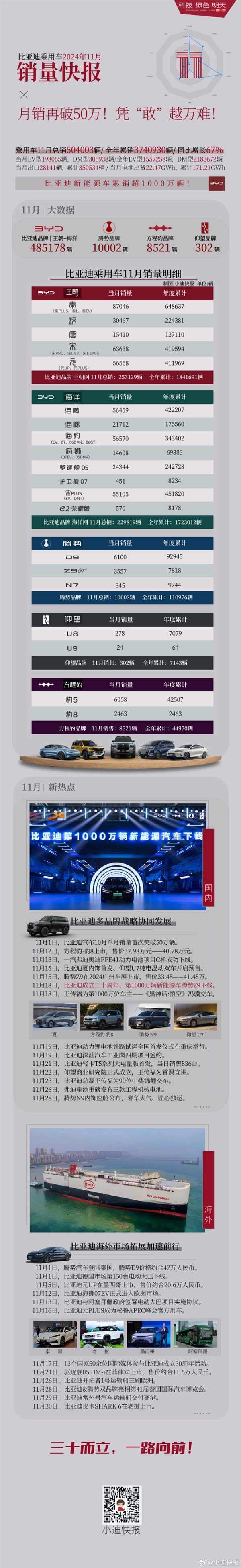 再破50万辆!比亚迪11各车型销量出炉:6款破5万