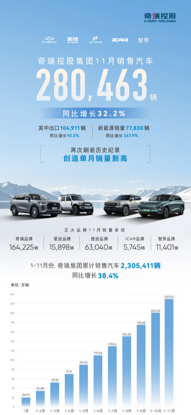 新能源+燃油车齐头并进:奇瑞11月销量首破28万辆