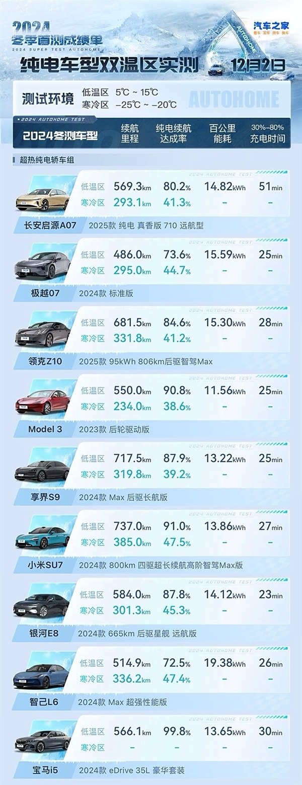 没有魔法 19款纯电车低温、寒冷实测:续航全部对半砍