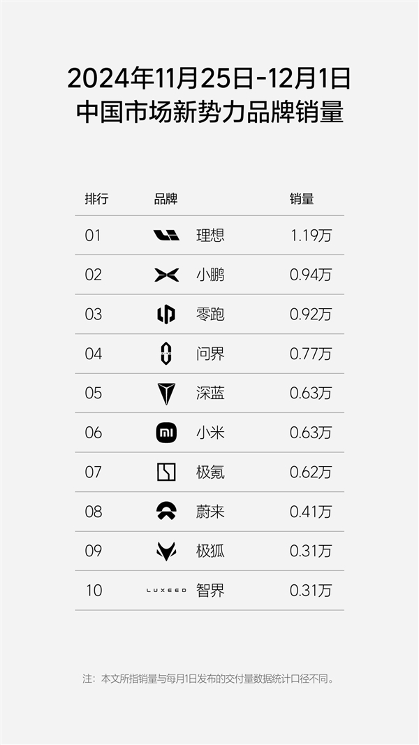 新势力周销量榜更新:小鹏单周0.94万台、超零跑问界成亚军
