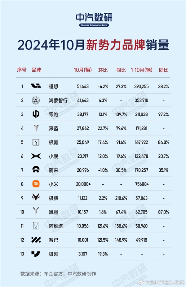 岚图汽车辟谣销量造假:个别不法分子及自媒体恶意捏造