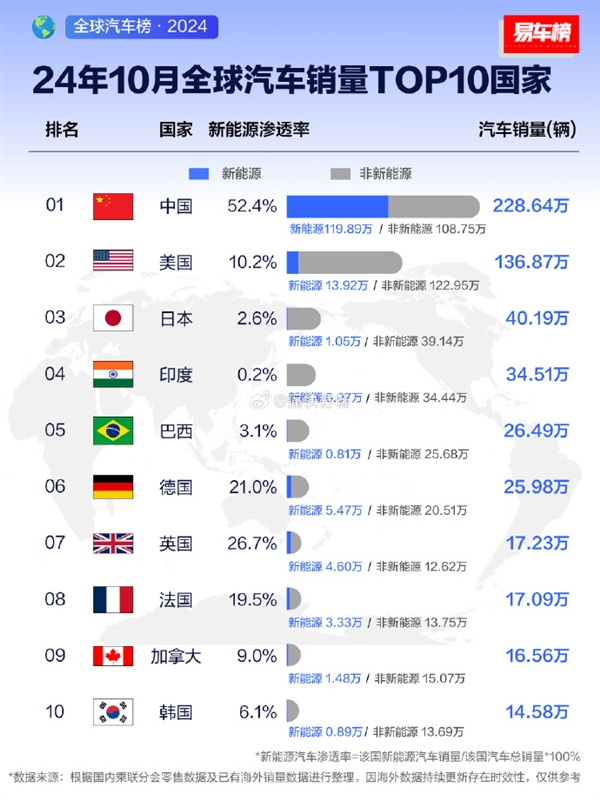全球汽车销量榜TOP10国家榜出炉:中国第一 超美日德之和