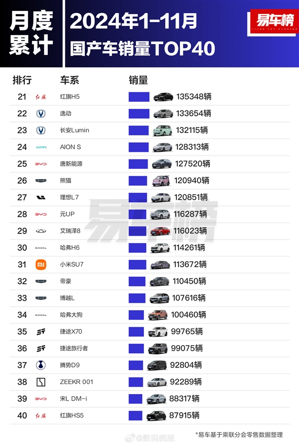 前11个月国产车型销量榜:比亚迪封神 前十独占八席