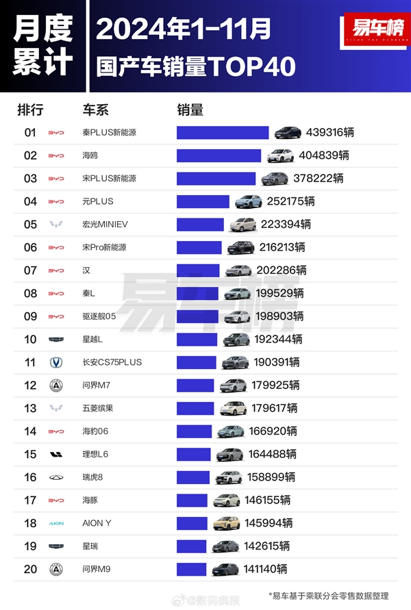 前11个月国产车型销量榜:比亚迪封神 前十独占八席