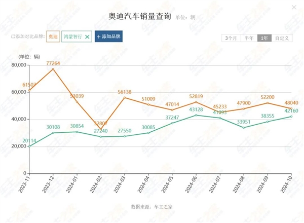 本来去买奥迪的:结果店里全是问界