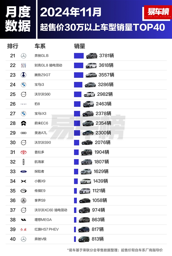 30万以上车型销量榜:问界M9干掉BBA全系车型 夺得第一