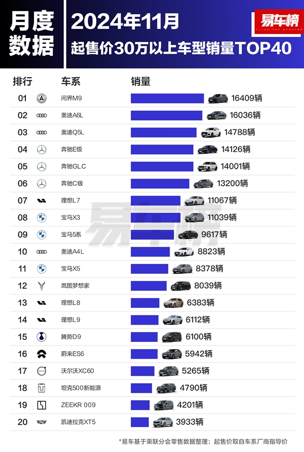 30万以上车型销量榜:问界M9干掉BBA全系车型 夺得第一