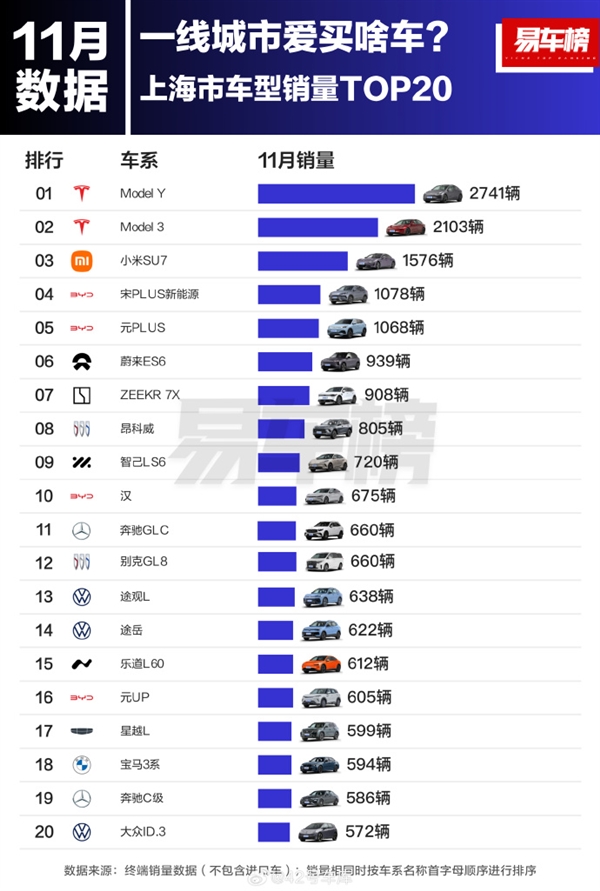上海人最爱买的车TOP20:特斯拉前二、小米SU7第三