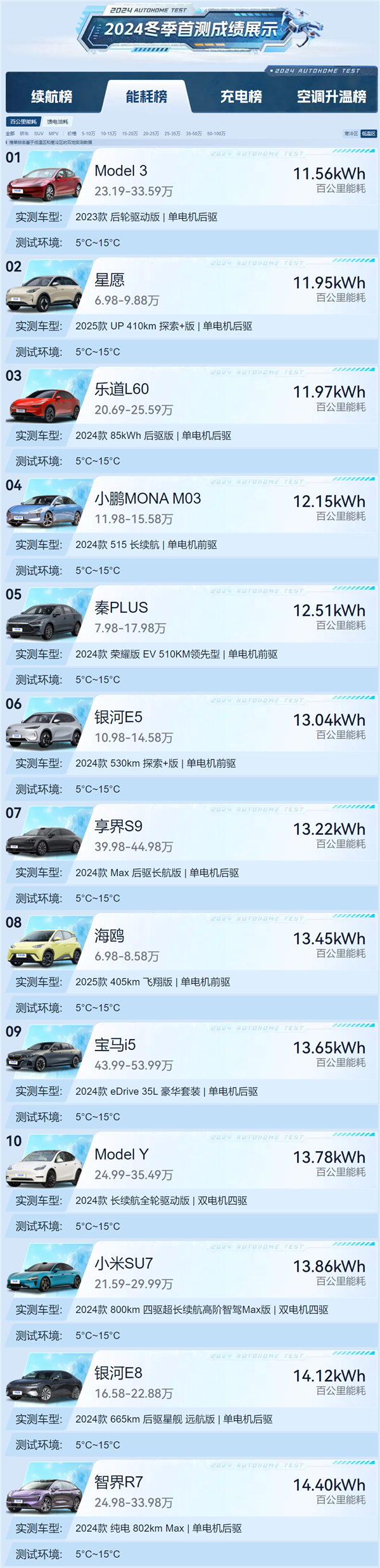汽车之家冬季能耗实测:特斯拉Model 3第一 百公里不到12度