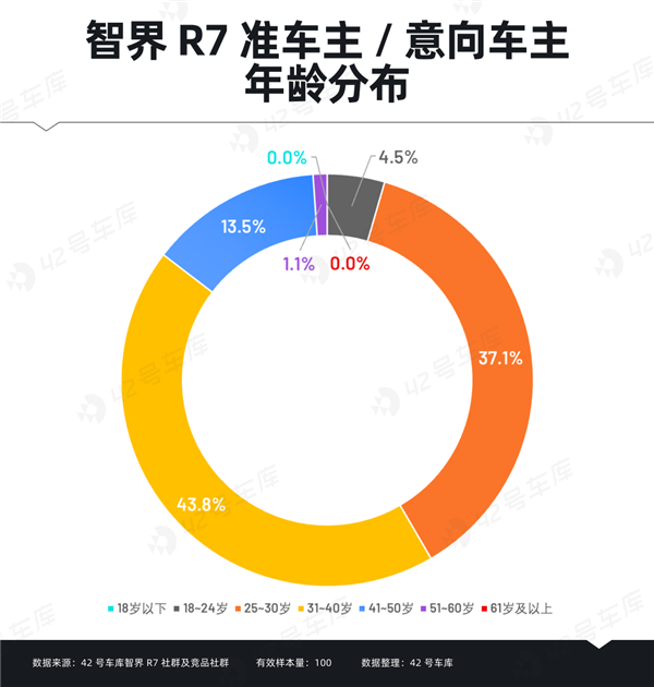 智界R7车主调研报告出炉:“华为”成金字招牌