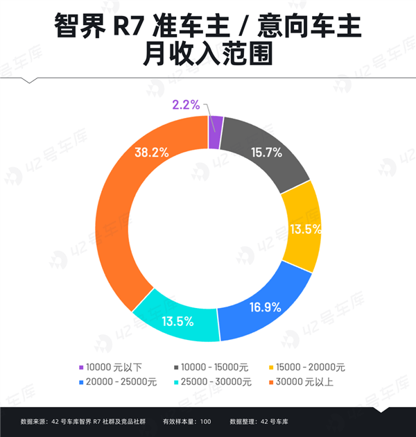 智界R7车主调研报告出炉:“华为”成金字招牌