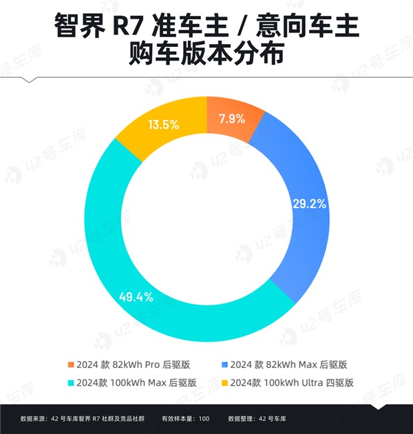智界R7车主调研报告出炉:“华为”成金字招牌