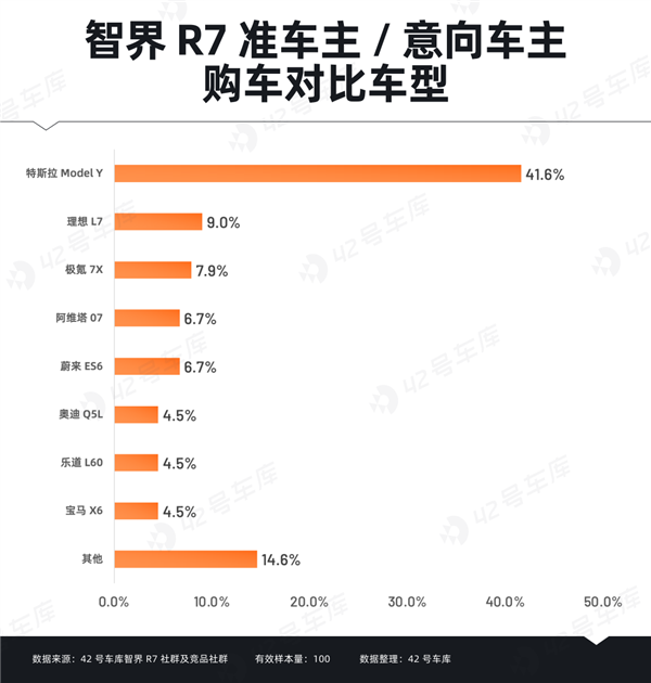 智界R7车主调研报告出炉:“华为”成金字招牌