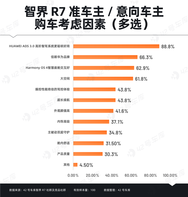 智界R7车主调研报告出炉:“华为”成金字招牌