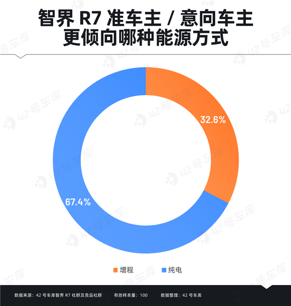 智界R7车主调研报告出炉:“华为”成金字招牌