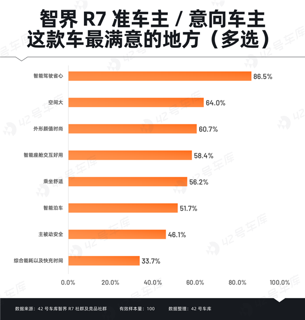 智界R7车主调研报告出炉:“华为”成金字招牌