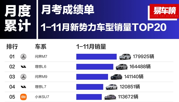 问界新M7一年交付近20万 斩获2024年新势力车型年度销冠!