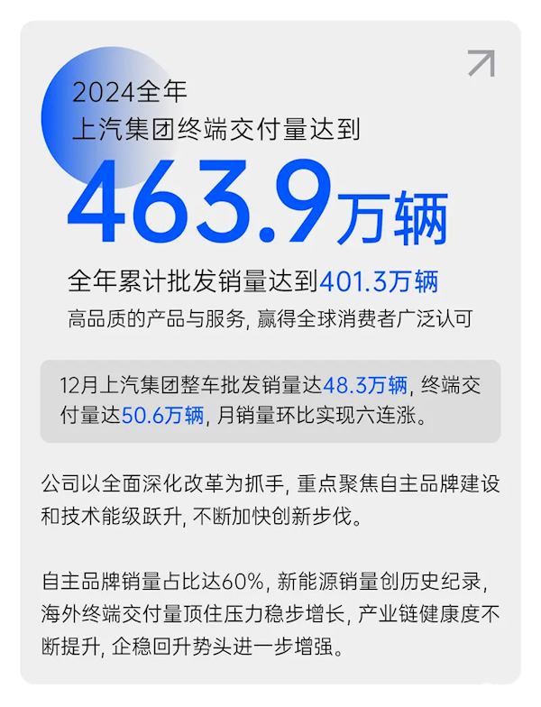 上汽集团2024年终端交付463.9万辆:新能源销量再创新高