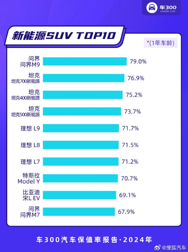 50万贵吗!问界M9夺2024年保值率第一背后:新能源SUV强过轿车