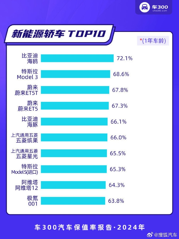 50万贵吗!问界M9夺2024年保值率第一背后:新能源SUV强过轿车