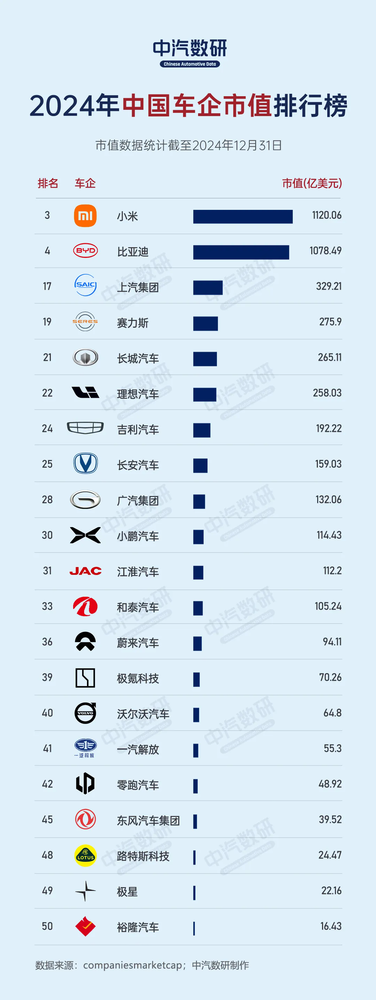 2024年中国车企市值排行:小米力压比亚迪成第一 靠问界的赛力斯跻身第四